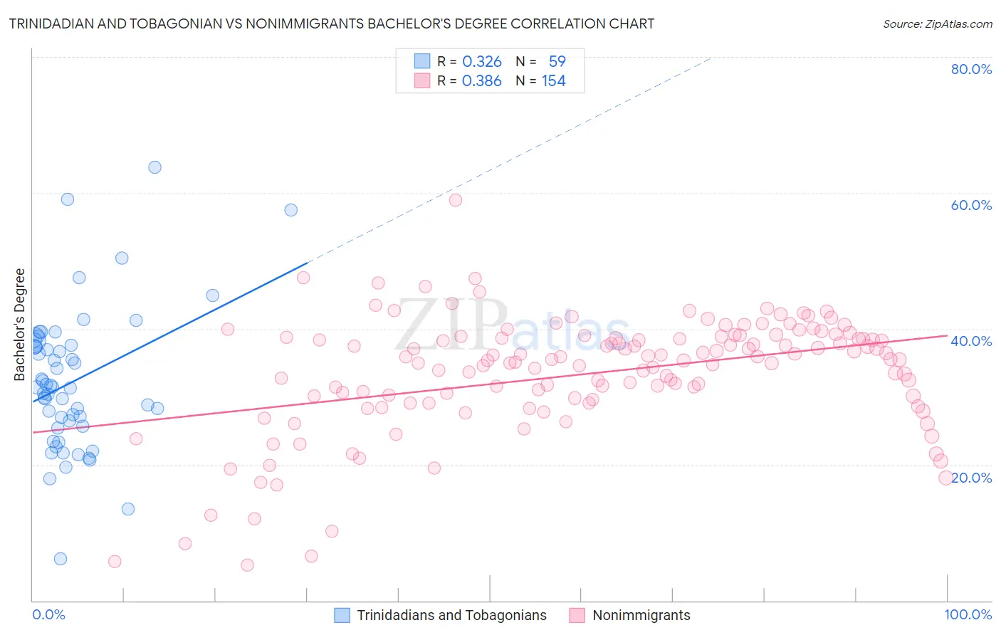 Trinidadian and Tobagonian vs Nonimmigrants Bachelor's Degree