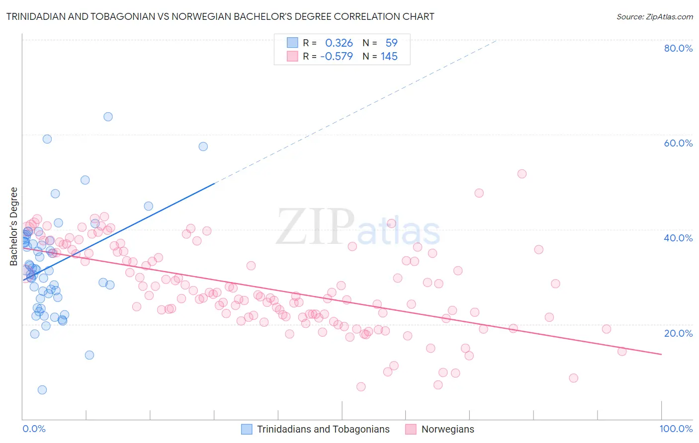 Trinidadian and Tobagonian vs Norwegian Bachelor's Degree