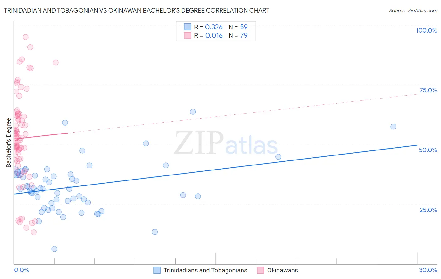 Trinidadian and Tobagonian vs Okinawan Bachelor's Degree
