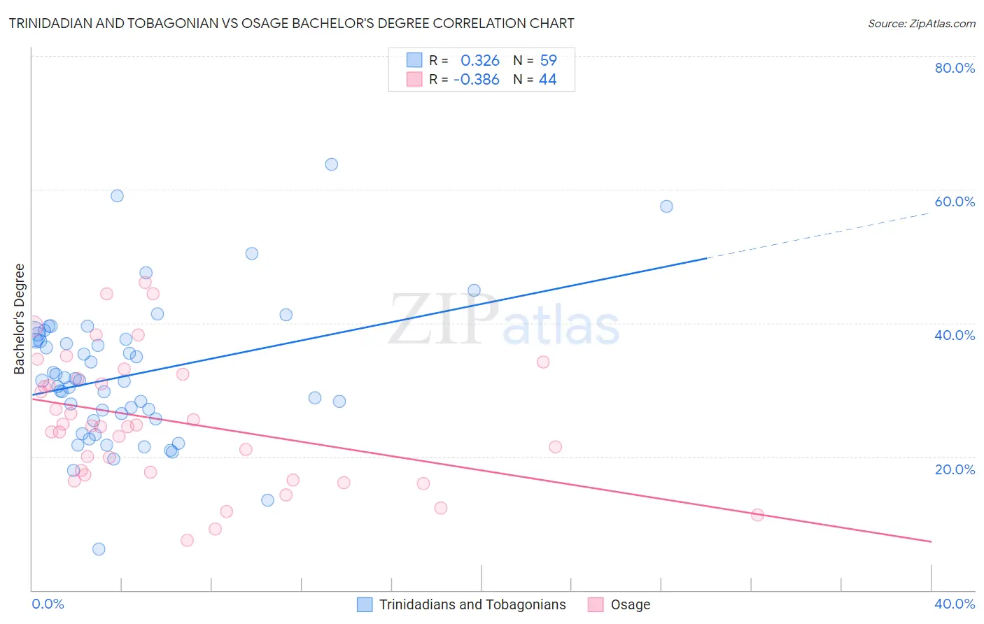 Trinidadian and Tobagonian vs Osage Bachelor's Degree