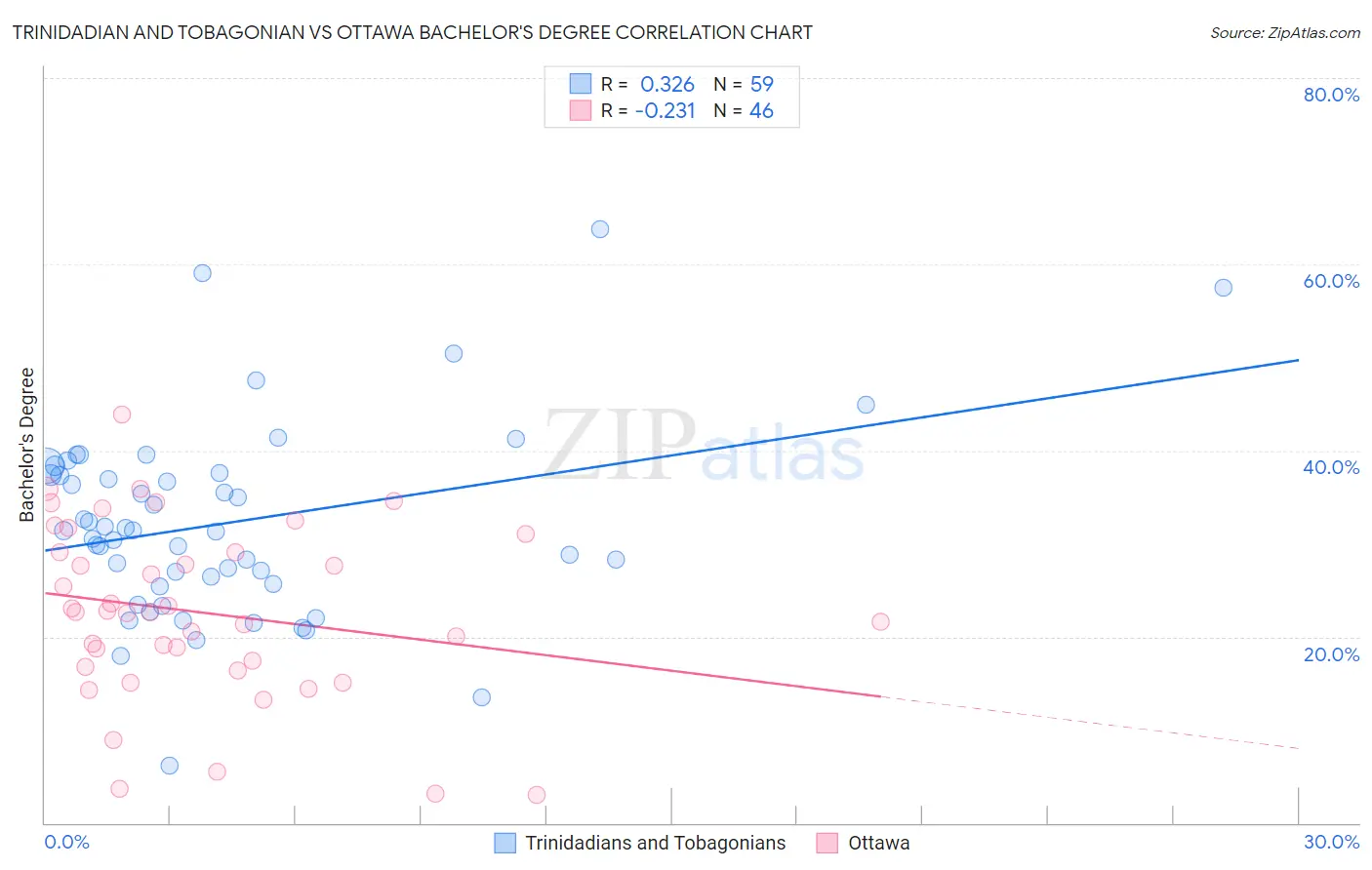 Trinidadian and Tobagonian vs Ottawa Bachelor's Degree