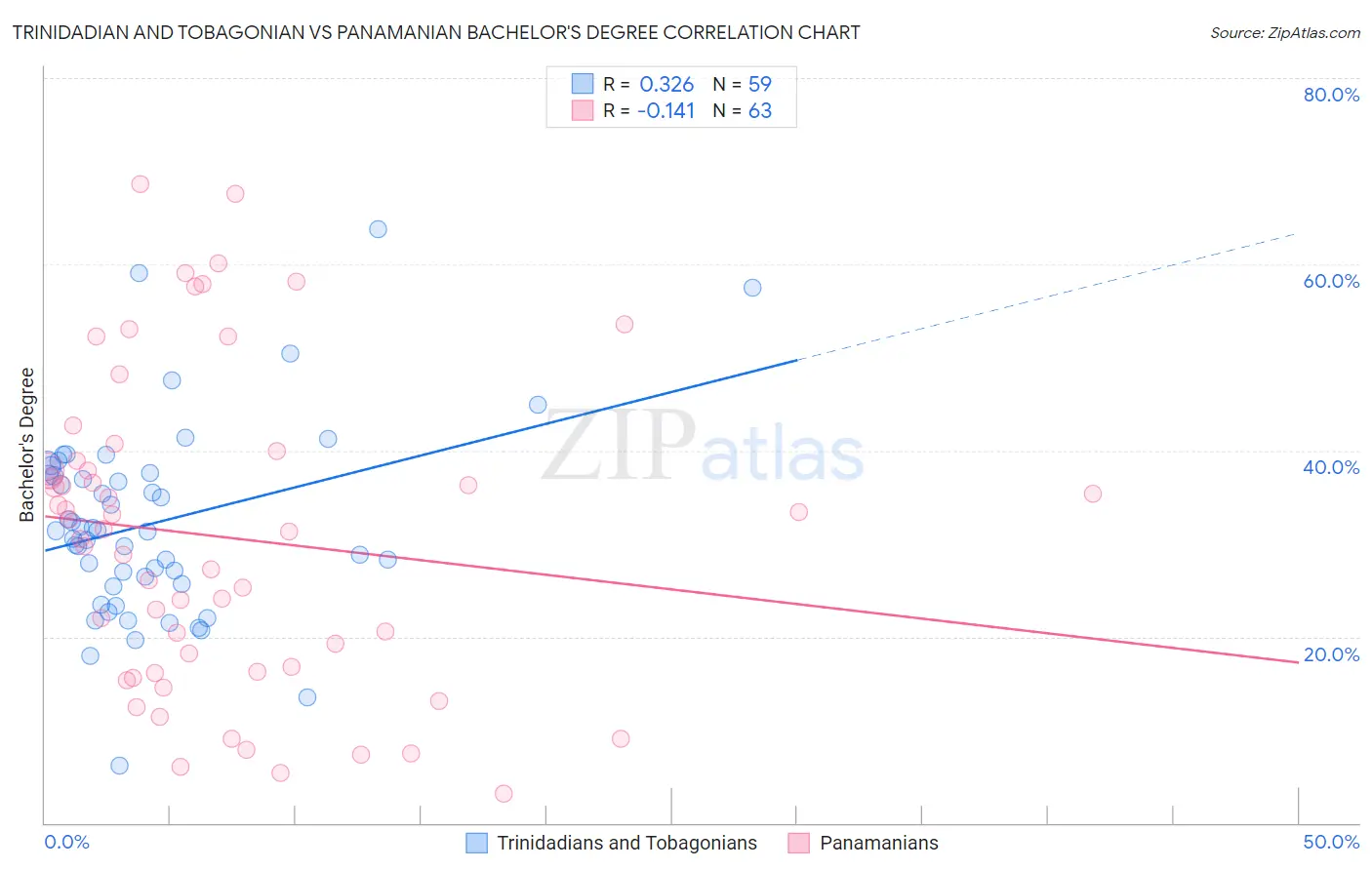Trinidadian and Tobagonian vs Panamanian Bachelor's Degree