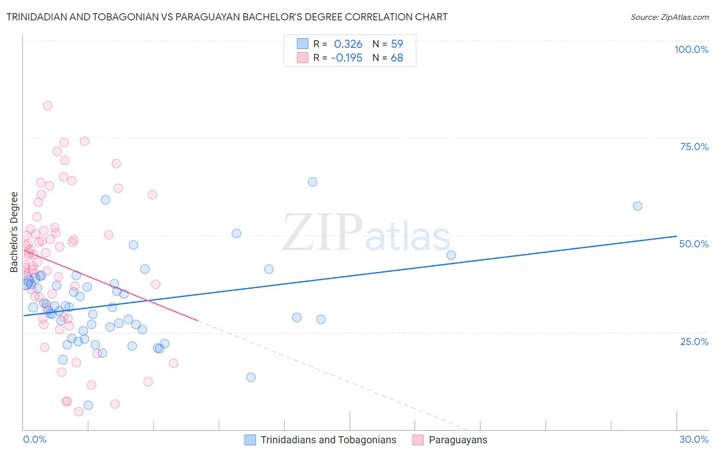 Trinidadian and Tobagonian vs Paraguayan Bachelor's Degree