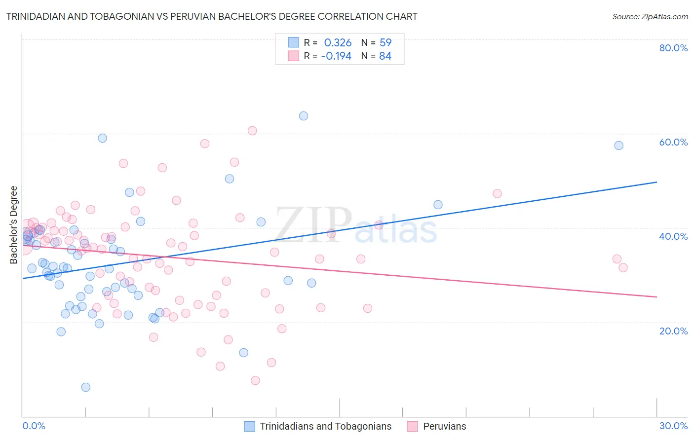 Trinidadian and Tobagonian vs Peruvian Bachelor's Degree
