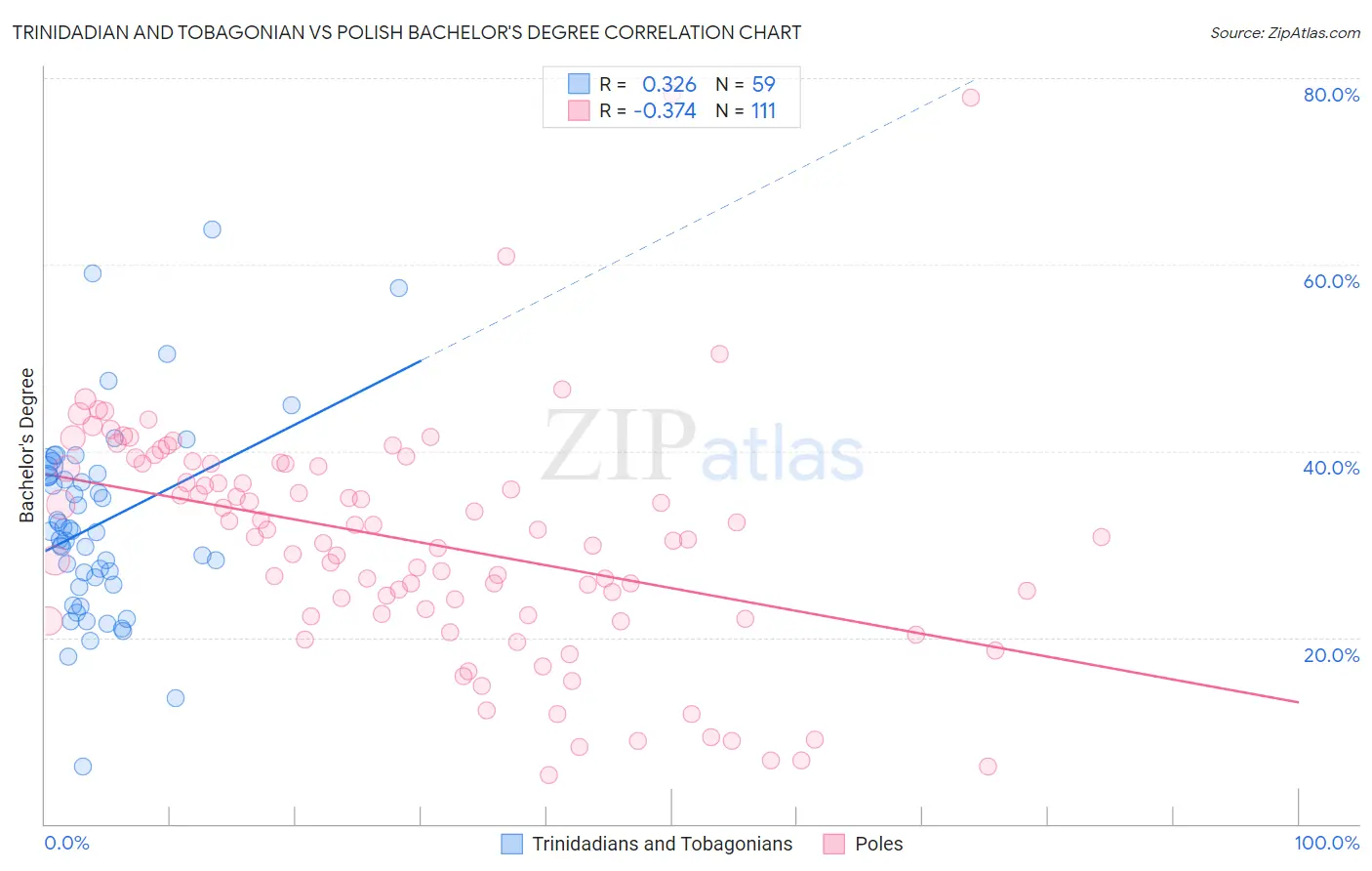 Trinidadian and Tobagonian vs Polish Bachelor's Degree