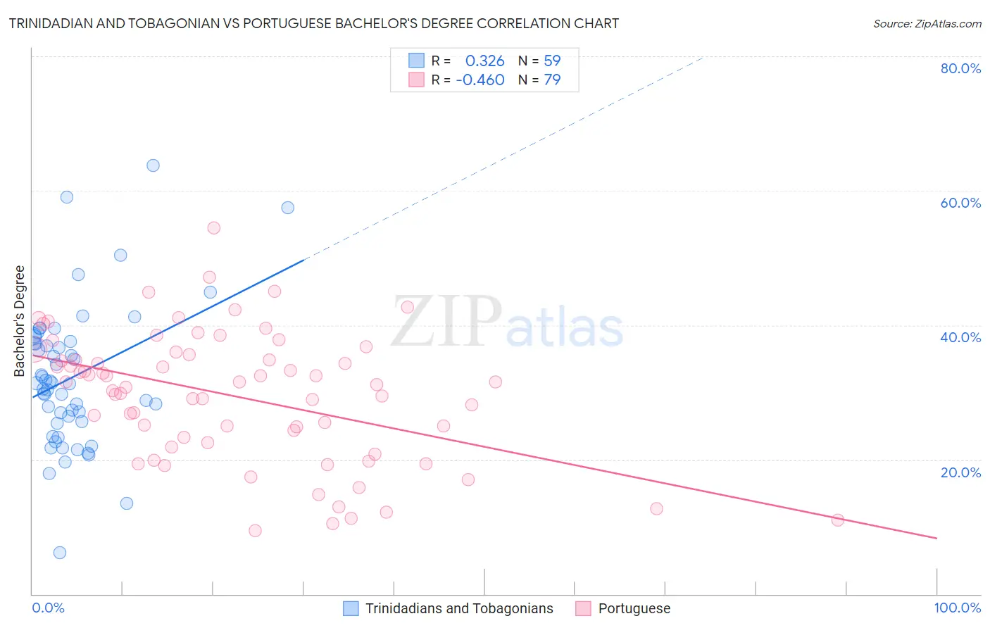 Trinidadian and Tobagonian vs Portuguese Bachelor's Degree