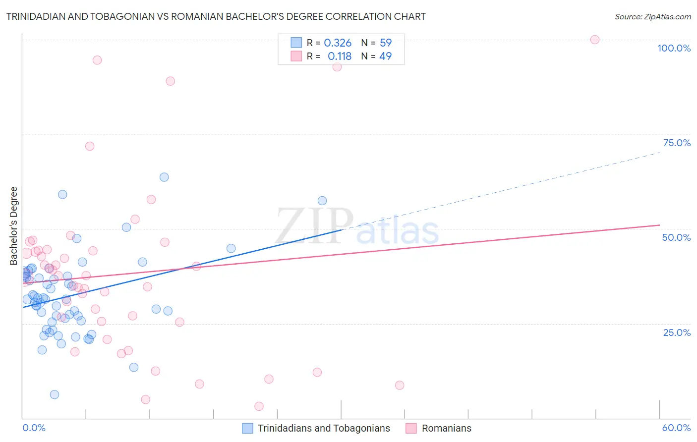 Trinidadian and Tobagonian vs Romanian Bachelor's Degree