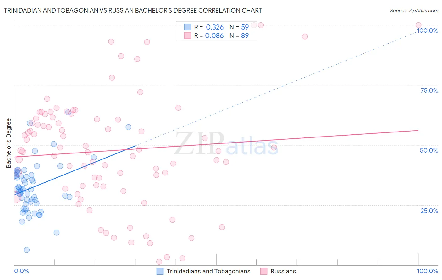 Trinidadian and Tobagonian vs Russian Bachelor's Degree