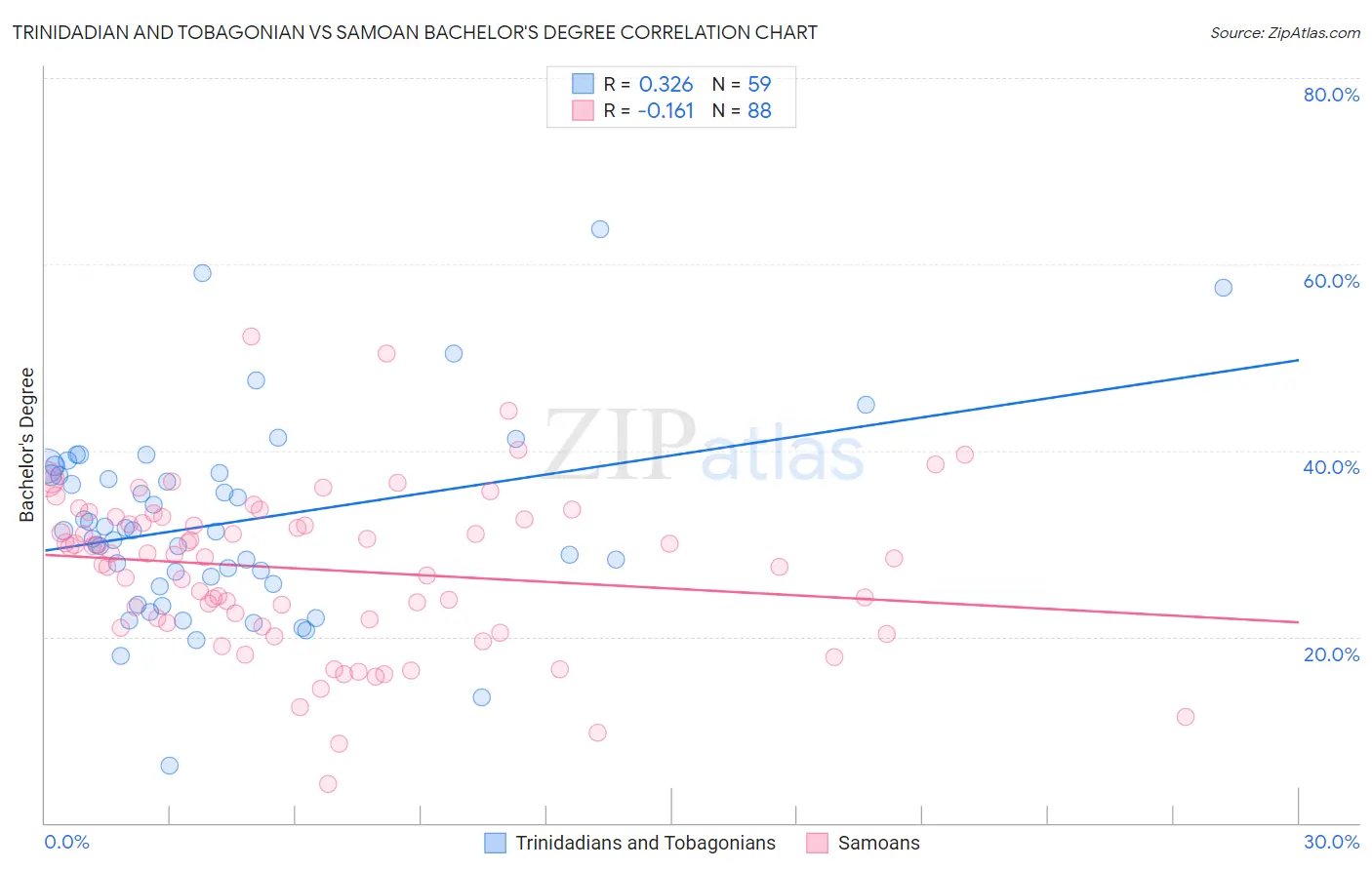 Trinidadian and Tobagonian vs Samoan Bachelor's Degree