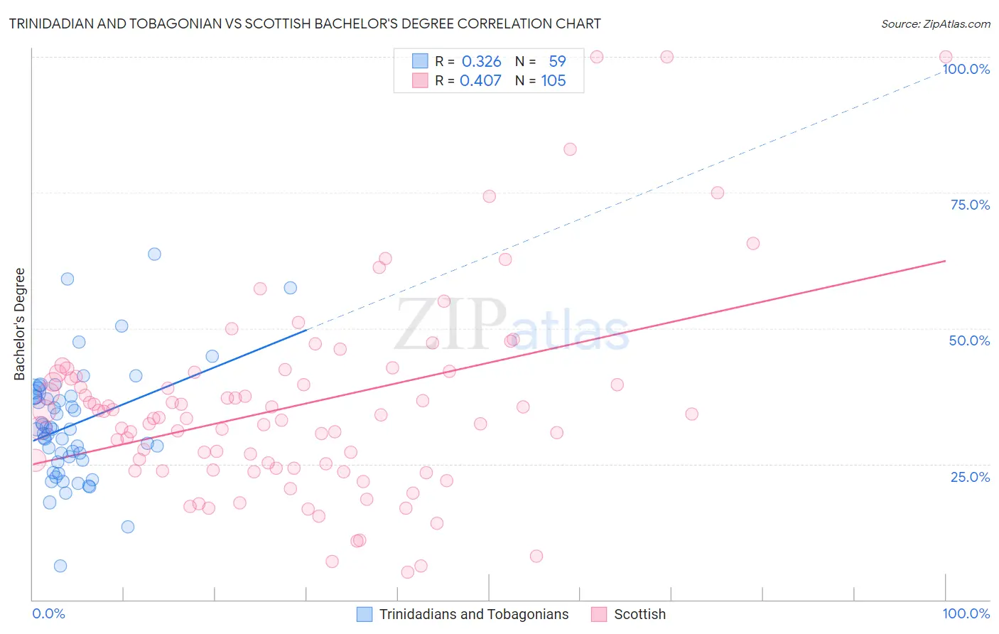 Trinidadian and Tobagonian vs Scottish Bachelor's Degree