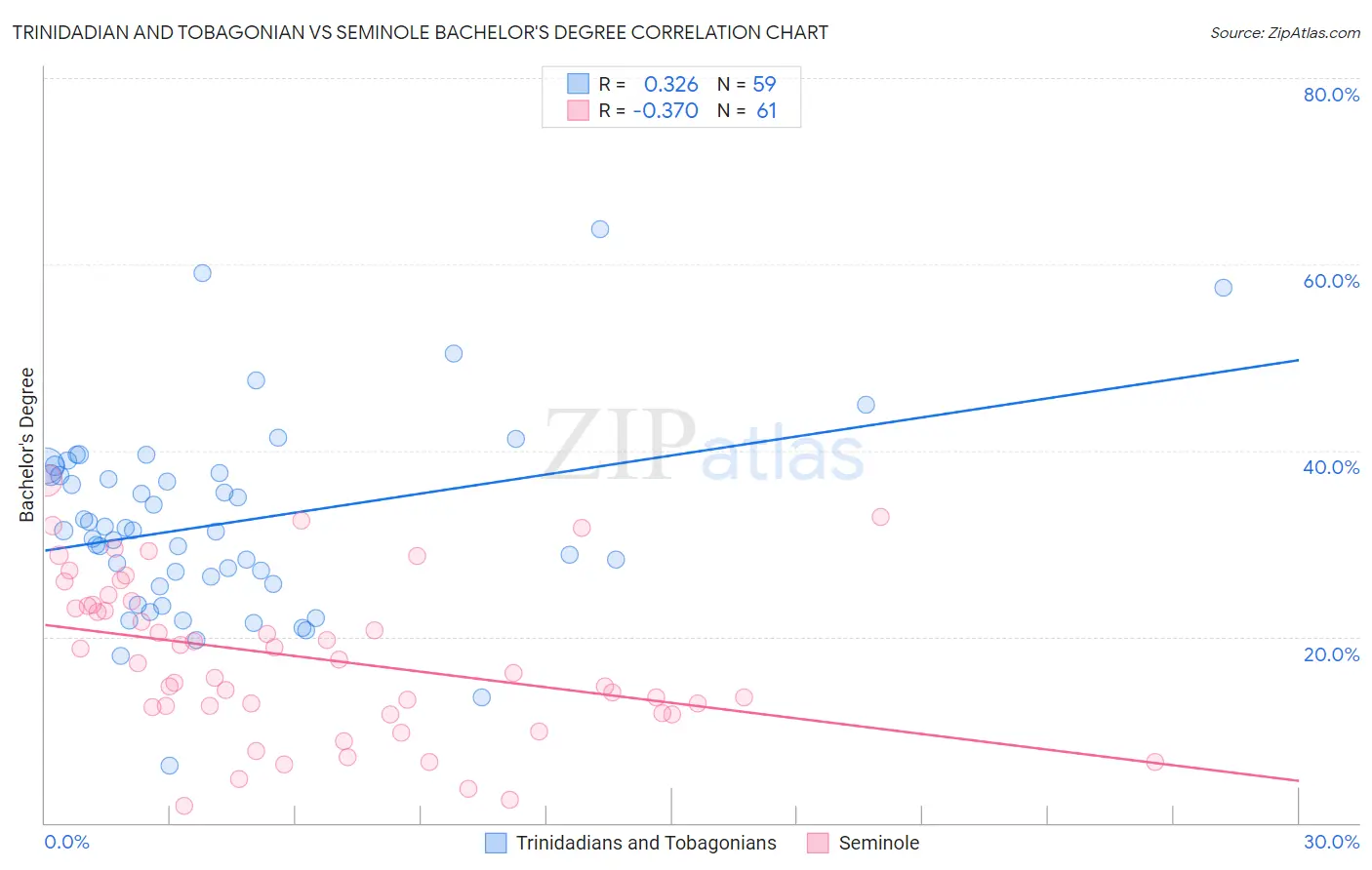 Trinidadian and Tobagonian vs Seminole Bachelor's Degree