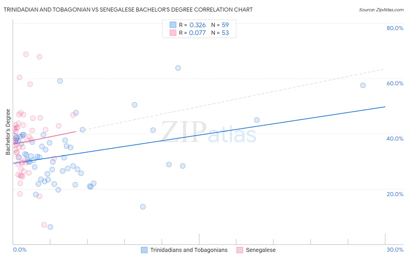 Trinidadian and Tobagonian vs Senegalese Bachelor's Degree