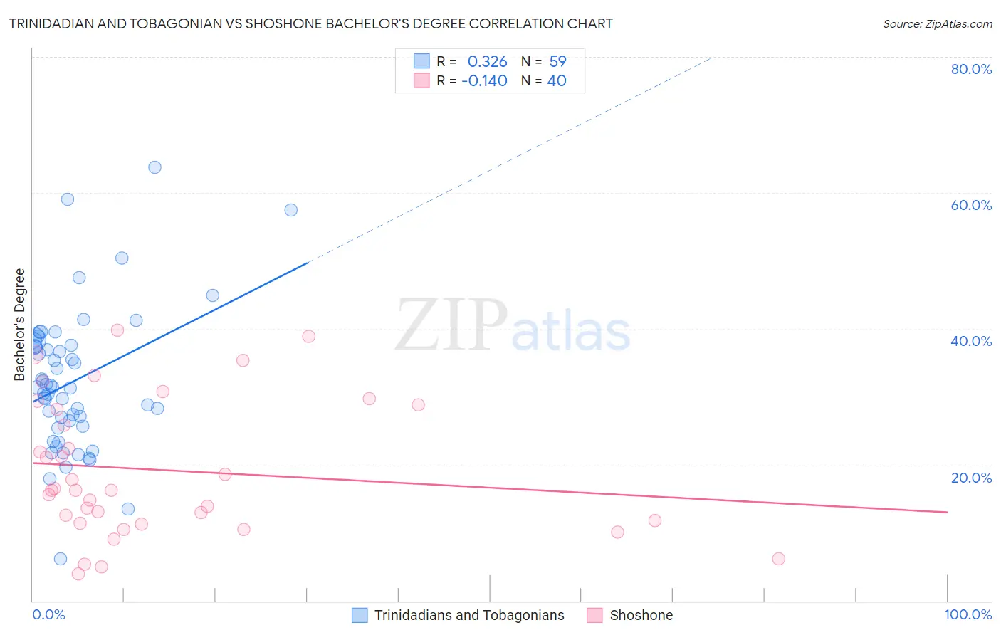 Trinidadian and Tobagonian vs Shoshone Bachelor's Degree