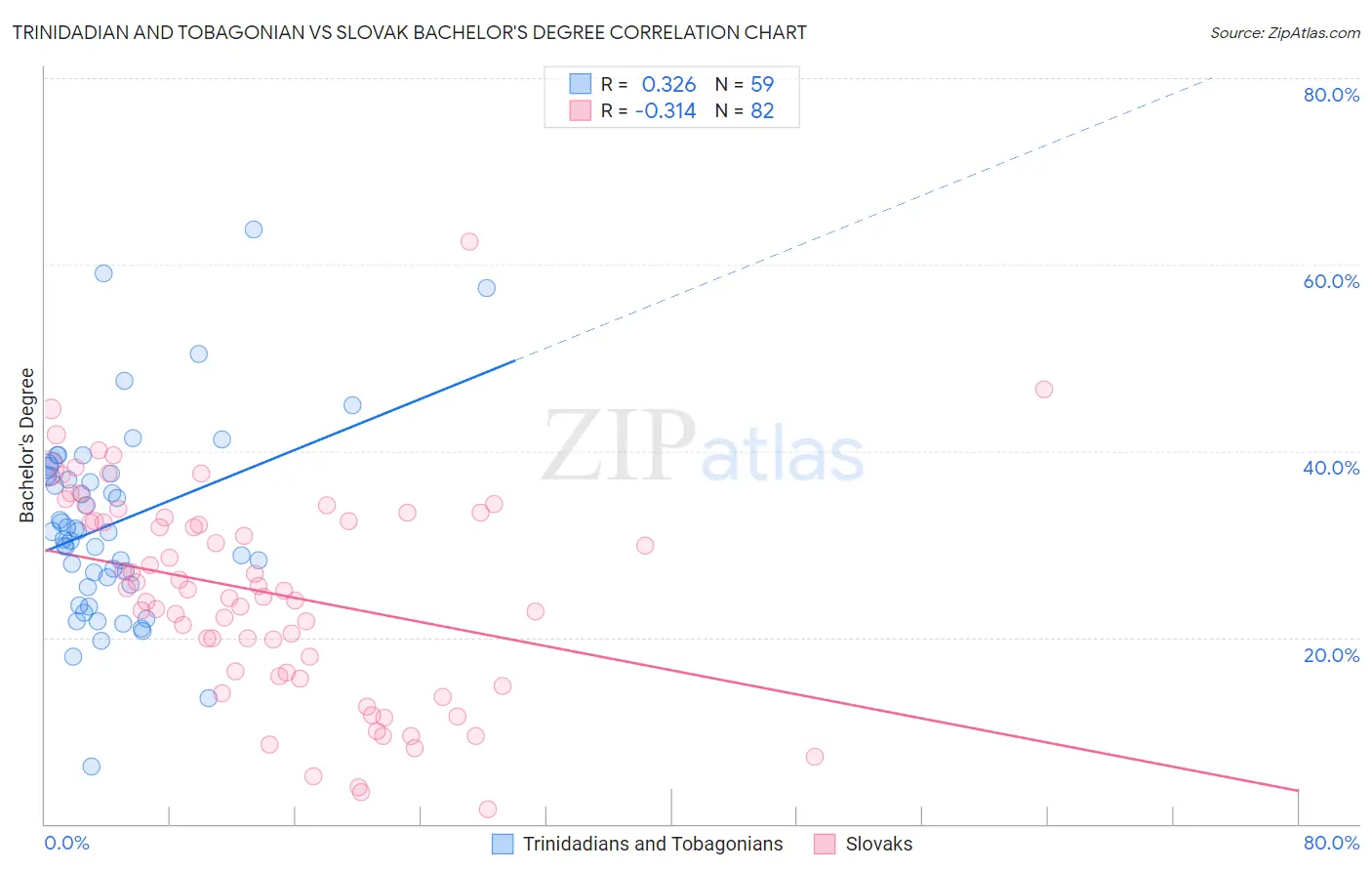 Trinidadian and Tobagonian vs Slovak Bachelor's Degree