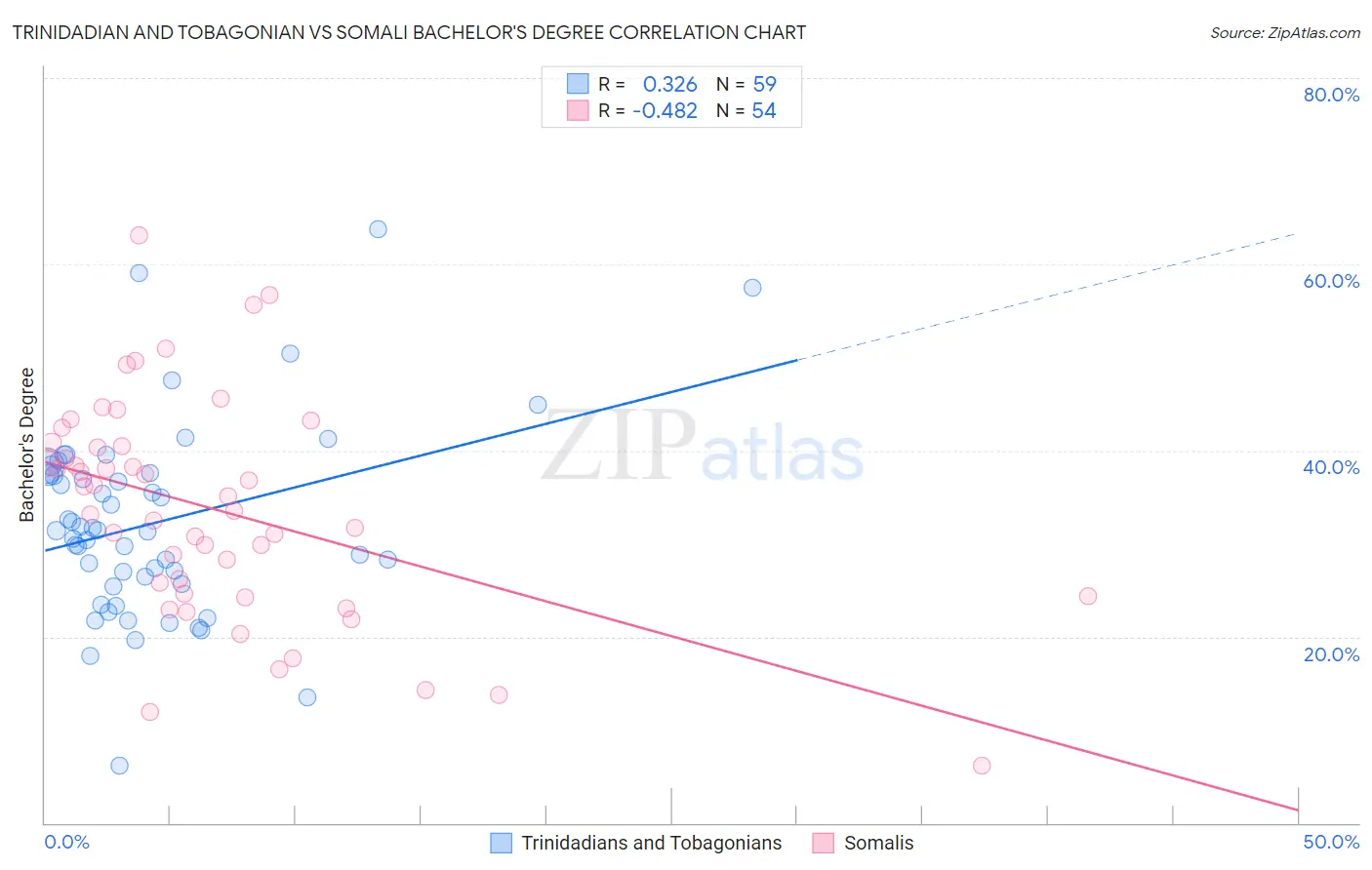 Trinidadian and Tobagonian vs Somali Bachelor's Degree
