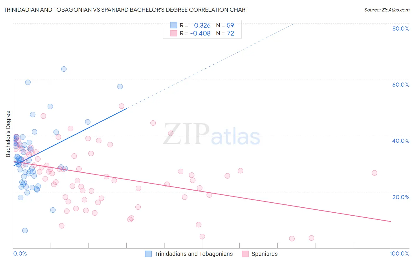 Trinidadian and Tobagonian vs Spaniard Bachelor's Degree