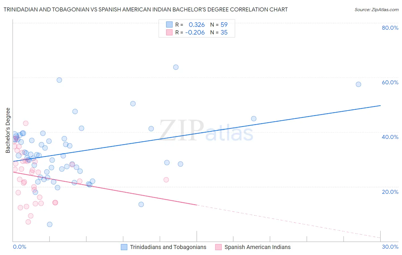 Trinidadian and Tobagonian vs Spanish American Indian Bachelor's Degree