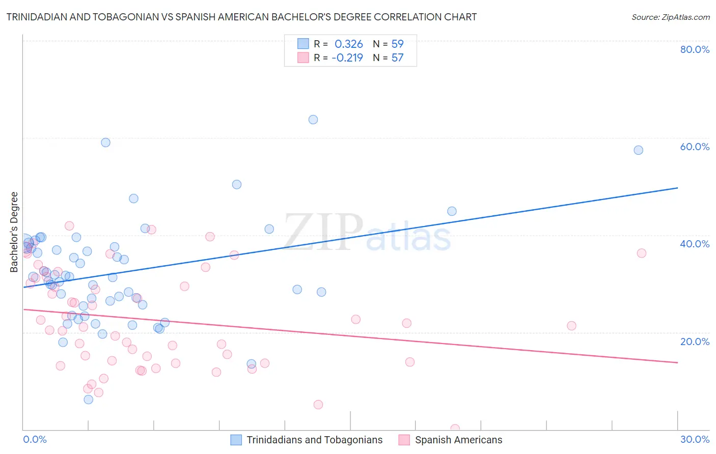 Trinidadian and Tobagonian vs Spanish American Bachelor's Degree