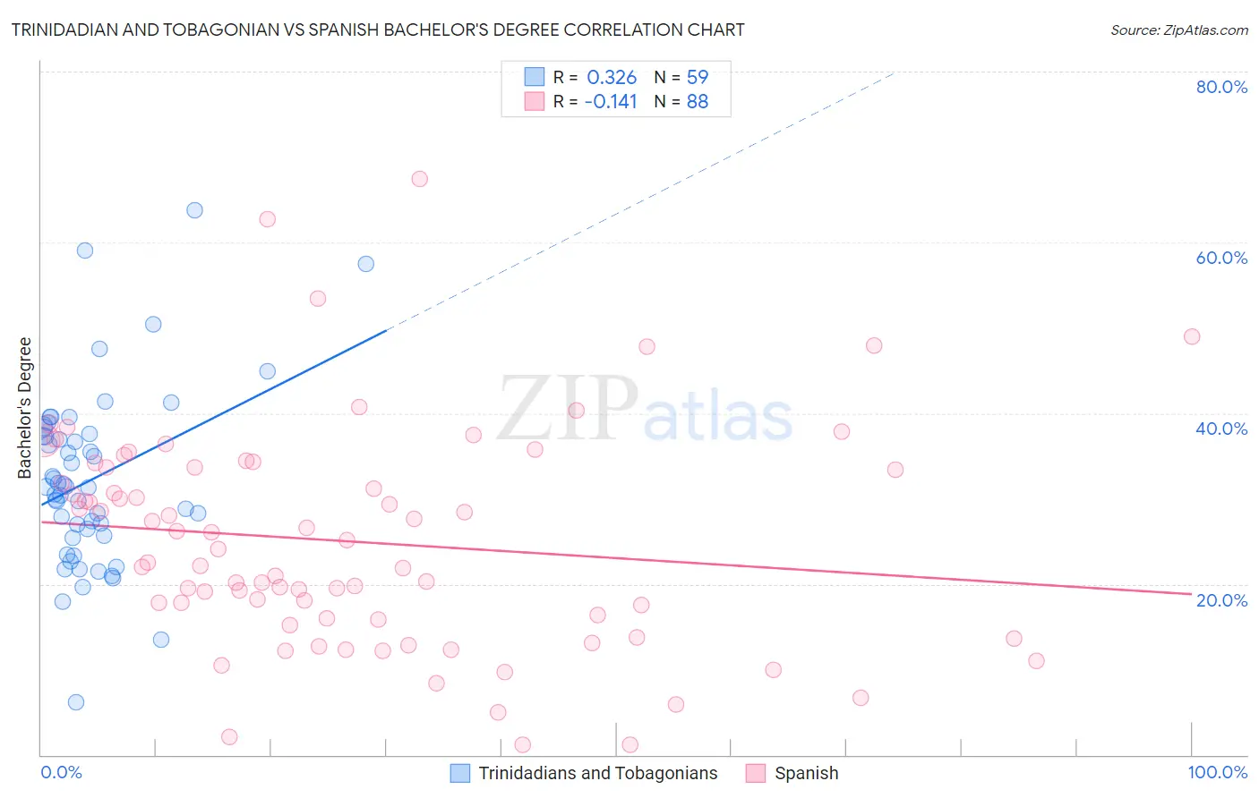 Trinidadian and Tobagonian vs Spanish Bachelor's Degree