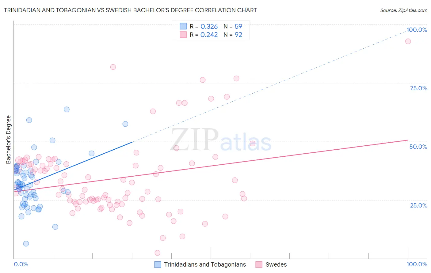 Trinidadian and Tobagonian vs Swedish Bachelor's Degree