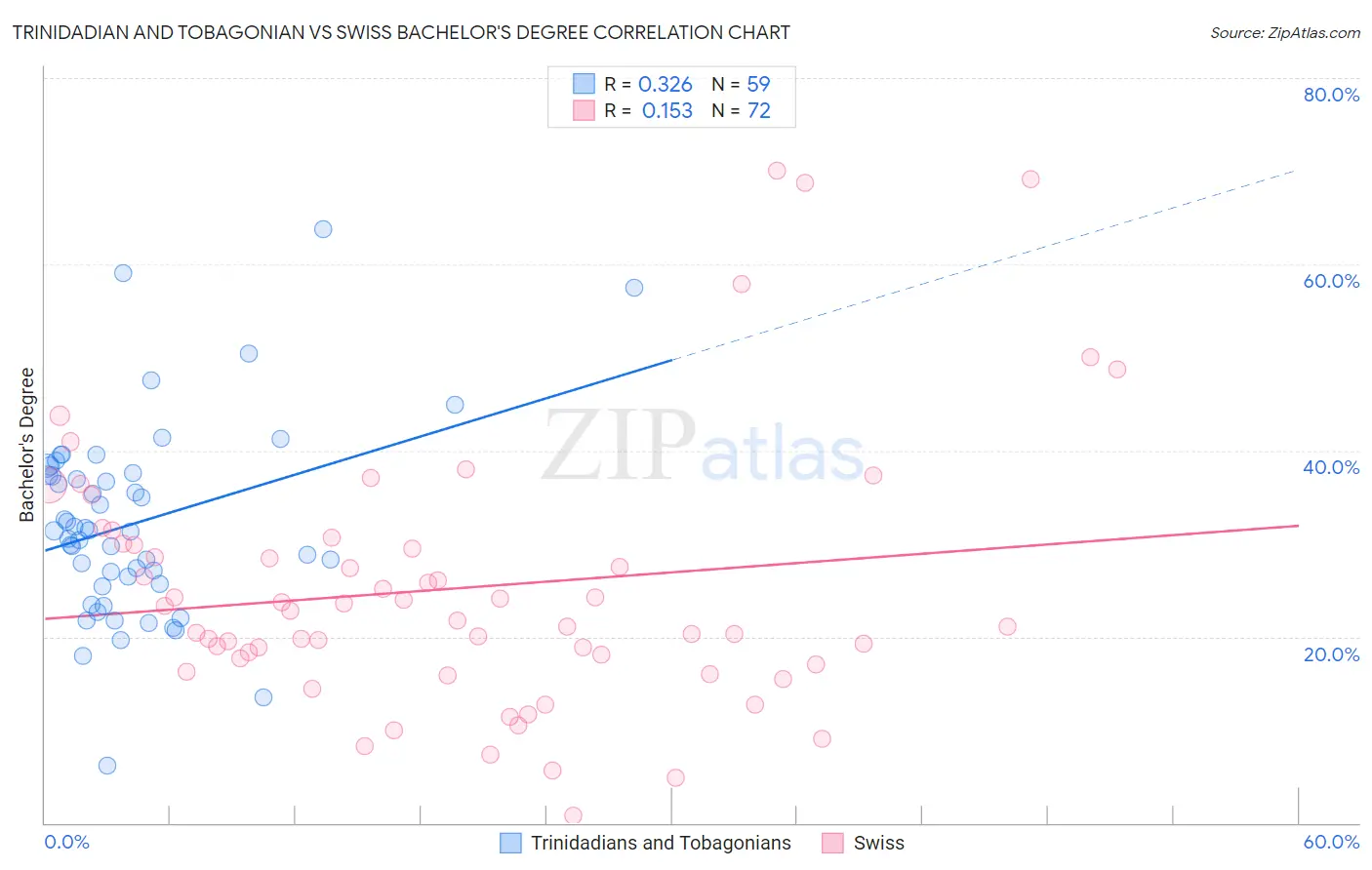 Trinidadian and Tobagonian vs Swiss Bachelor's Degree