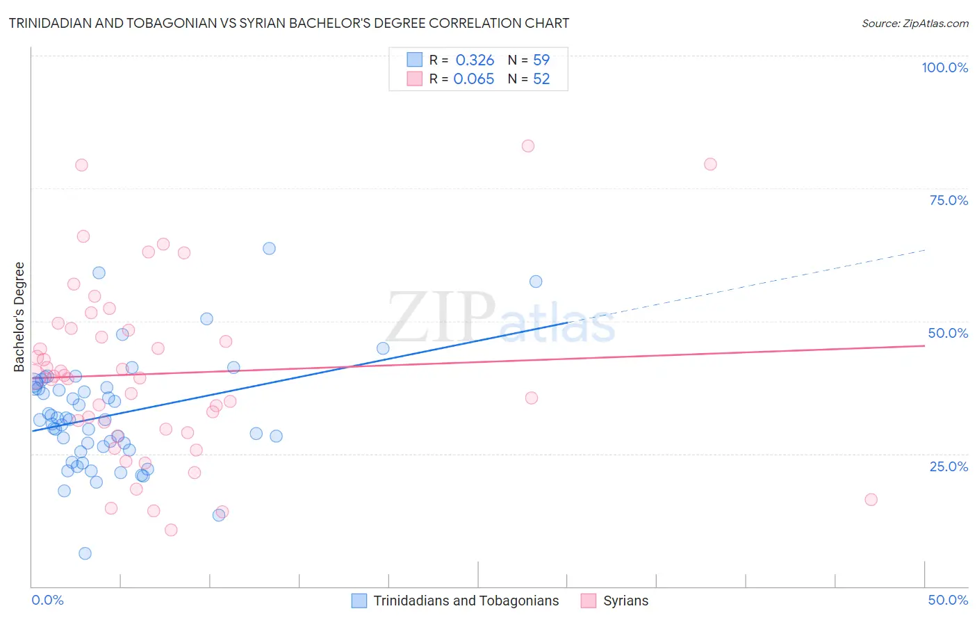 Trinidadian and Tobagonian vs Syrian Bachelor's Degree