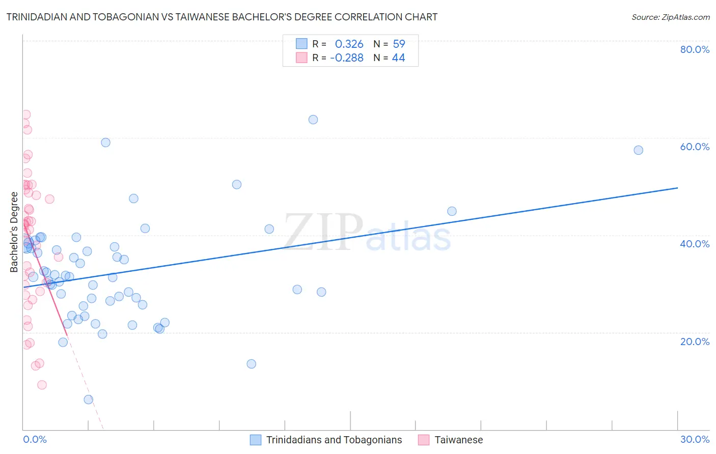 Trinidadian and Tobagonian vs Taiwanese Bachelor's Degree