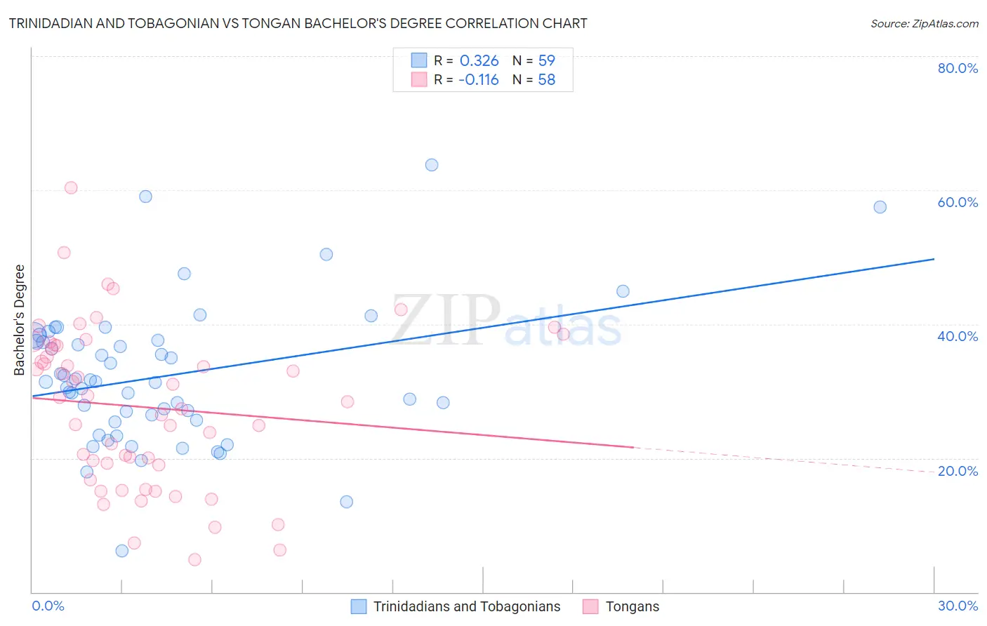 Trinidadian and Tobagonian vs Tongan Bachelor's Degree
