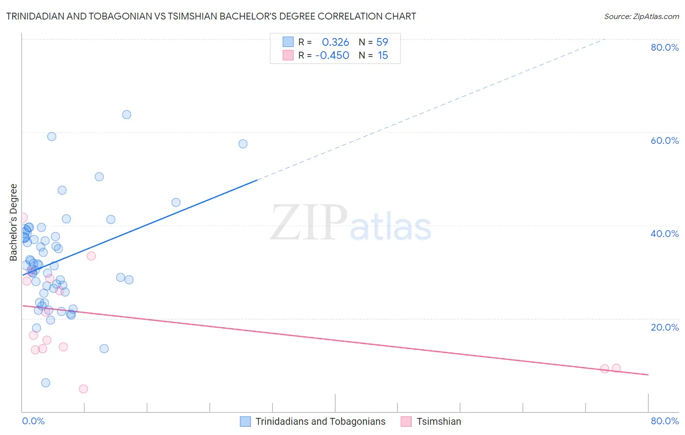 Trinidadian and Tobagonian vs Tsimshian Bachelor's Degree