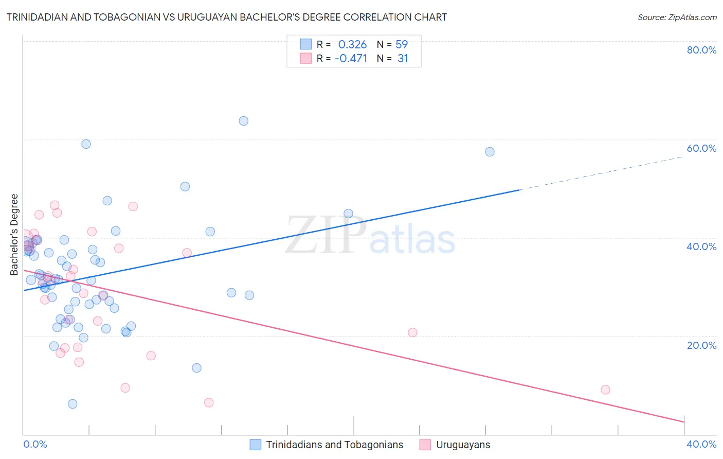 Trinidadian and Tobagonian vs Uruguayan Bachelor's Degree