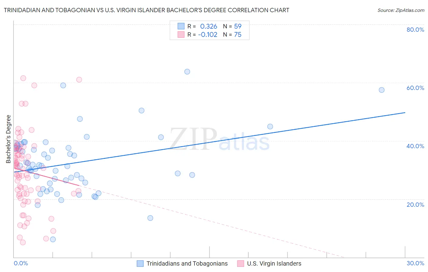 Trinidadian and Tobagonian vs U.S. Virgin Islander Bachelor's Degree