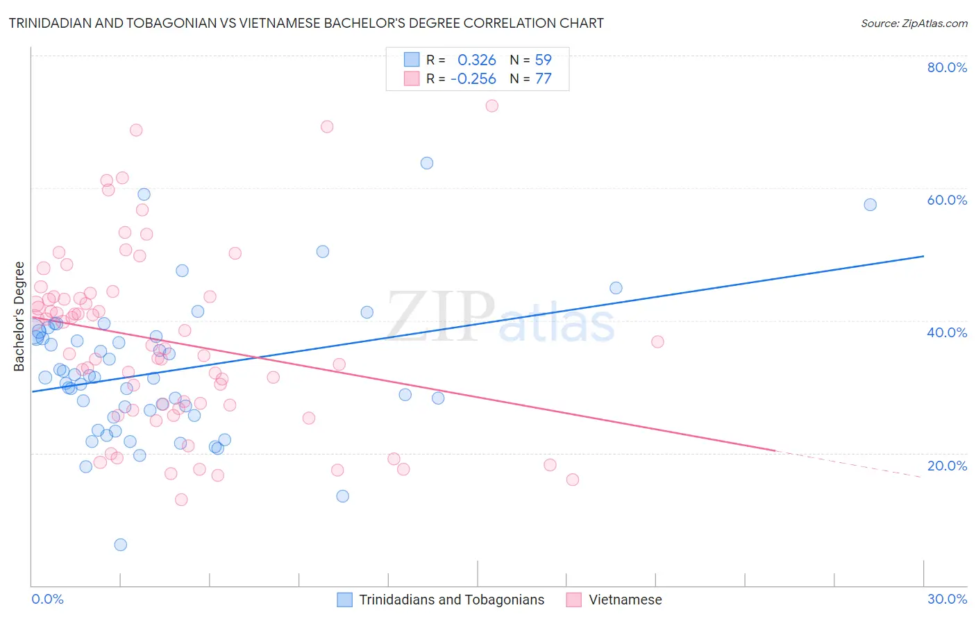 Trinidadian and Tobagonian vs Vietnamese Bachelor's Degree