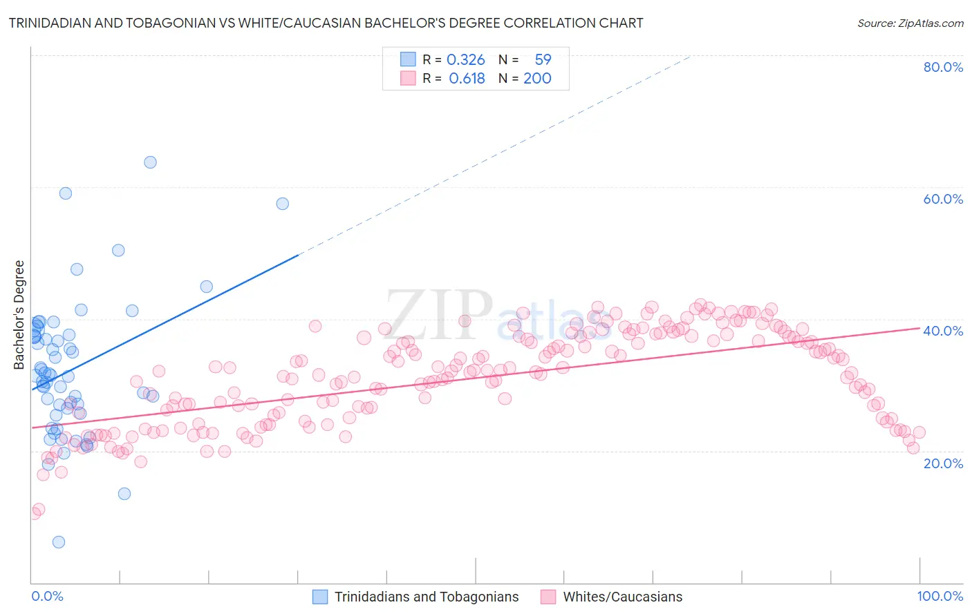 Trinidadian and Tobagonian vs White/Caucasian Bachelor's Degree