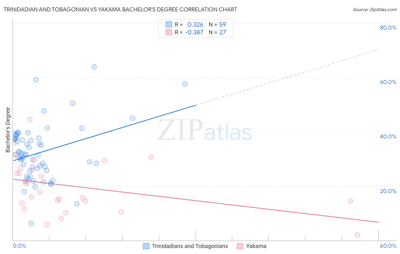 Trinidadian and Tobagonian vs Yakama Bachelor's Degree