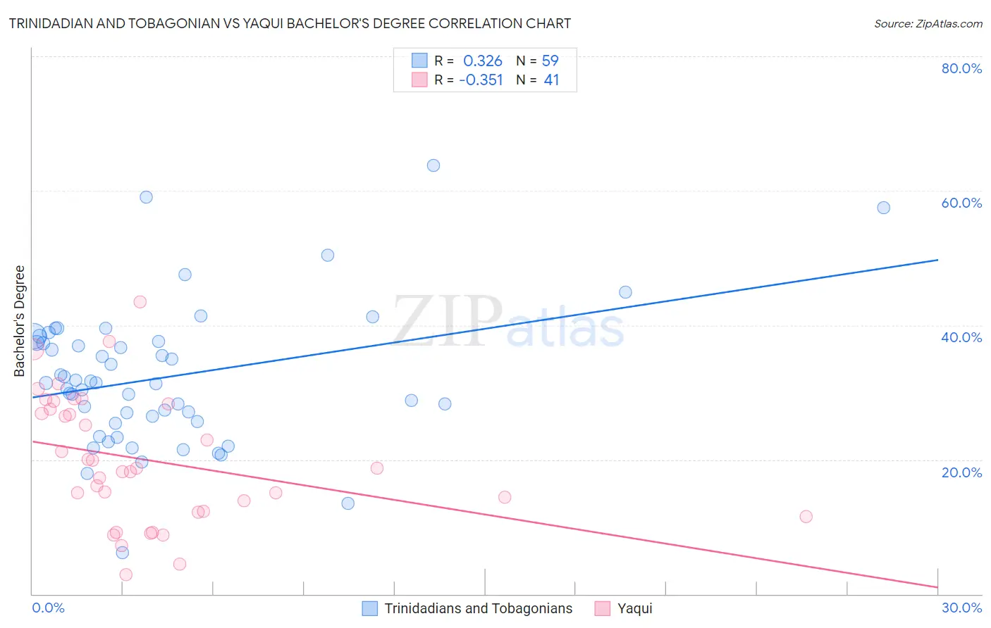 Trinidadian and Tobagonian vs Yaqui Bachelor's Degree