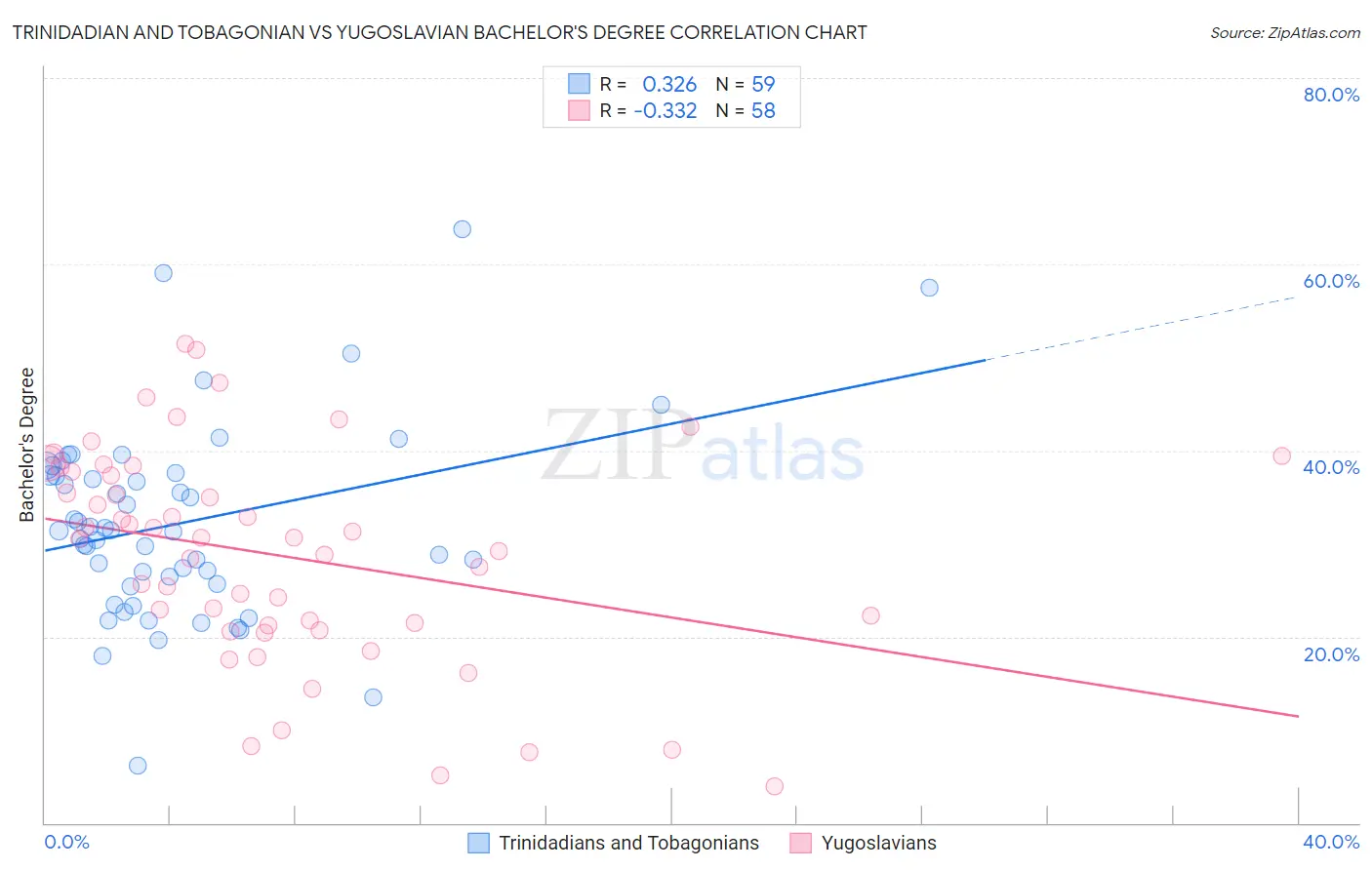 Trinidadian and Tobagonian vs Yugoslavian Bachelor's Degree