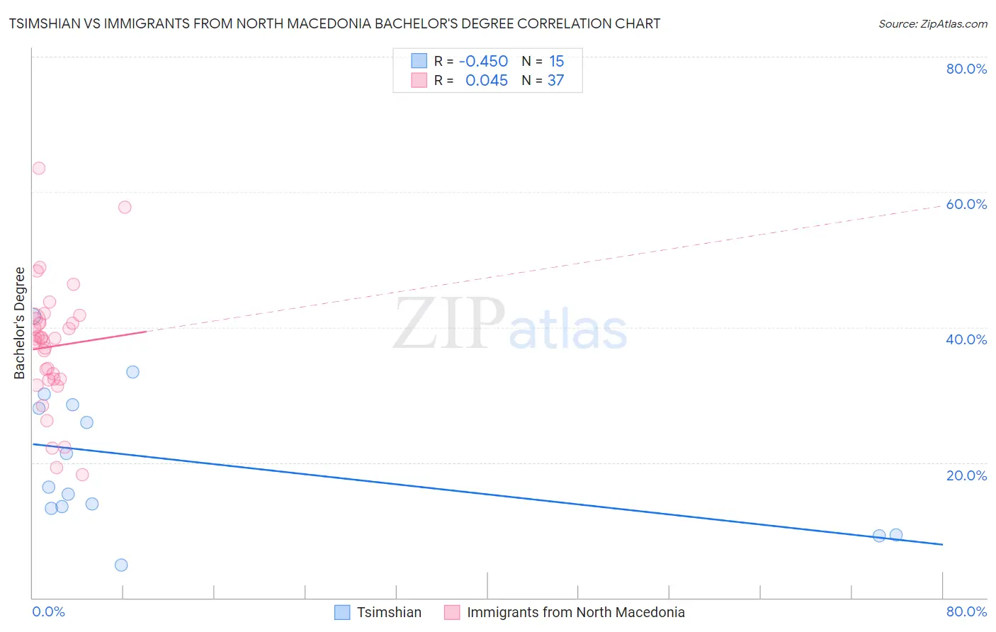 Tsimshian vs Immigrants from North Macedonia Bachelor's Degree