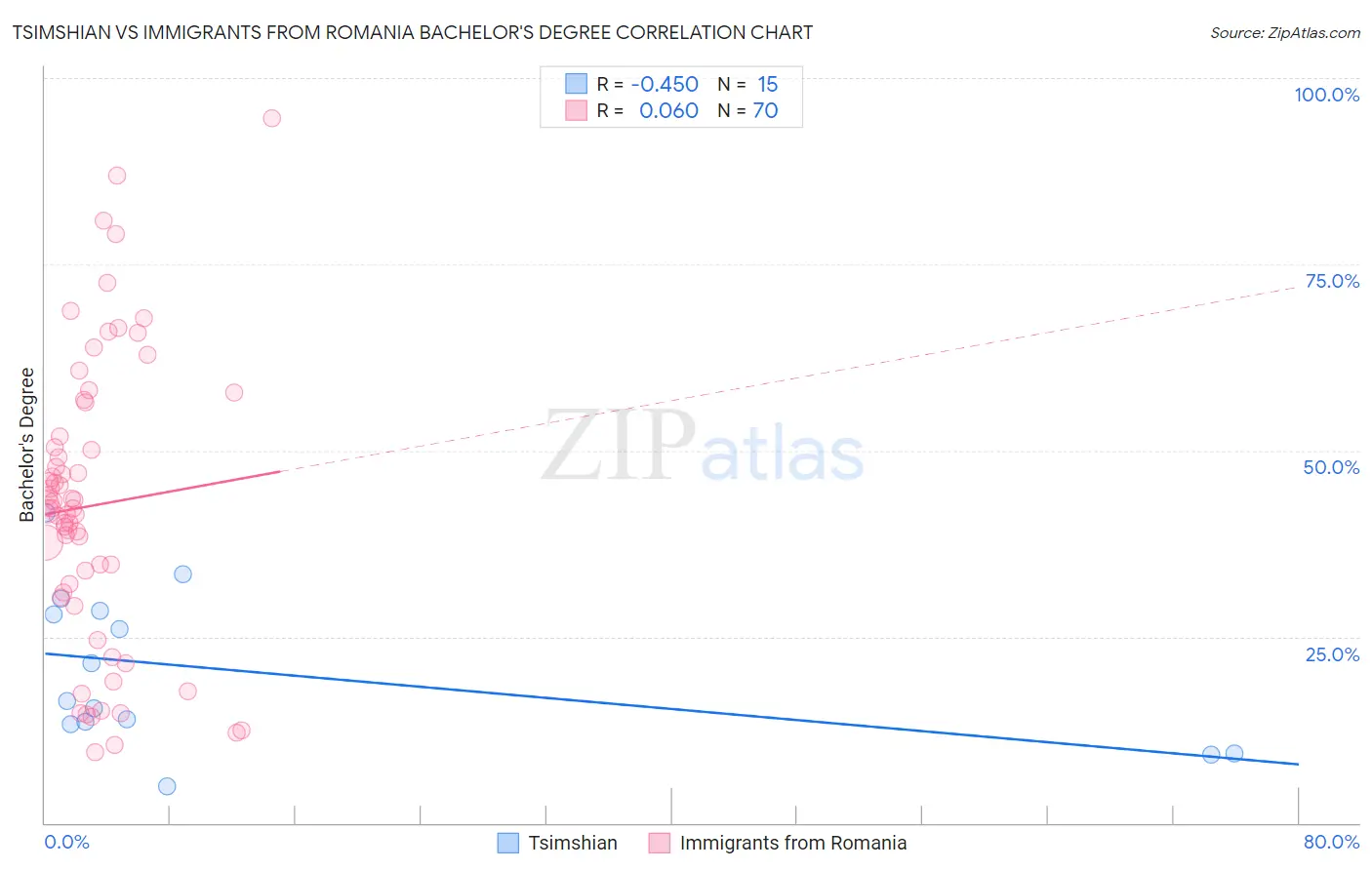 Tsimshian vs Immigrants from Romania Bachelor's Degree