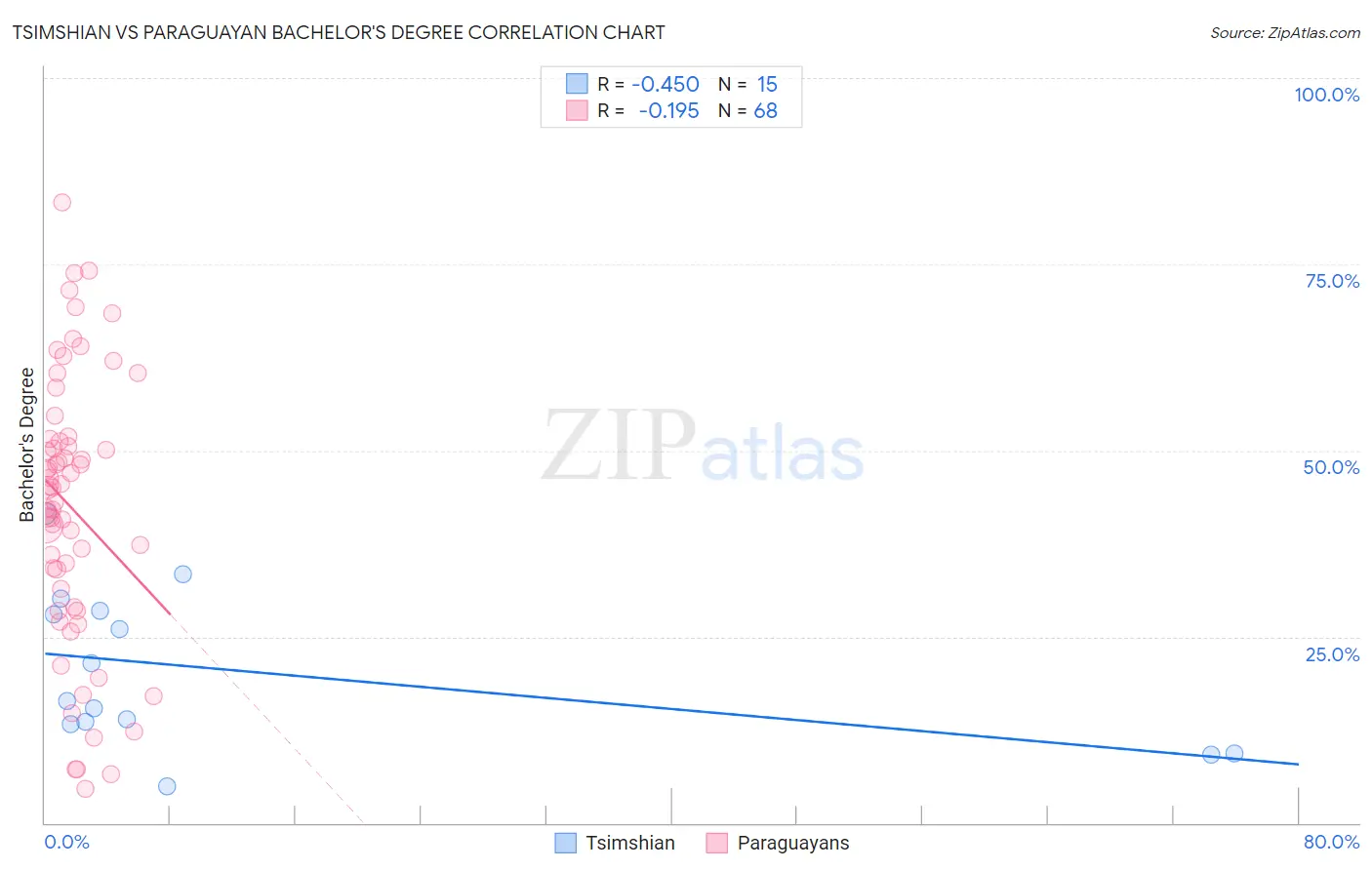 Tsimshian vs Paraguayan Bachelor's Degree