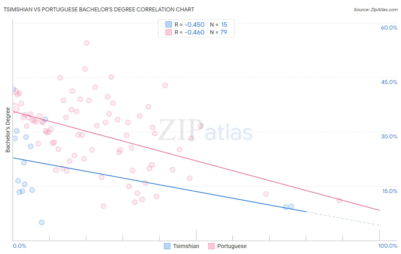 Tsimshian vs Portuguese Bachelor's Degree