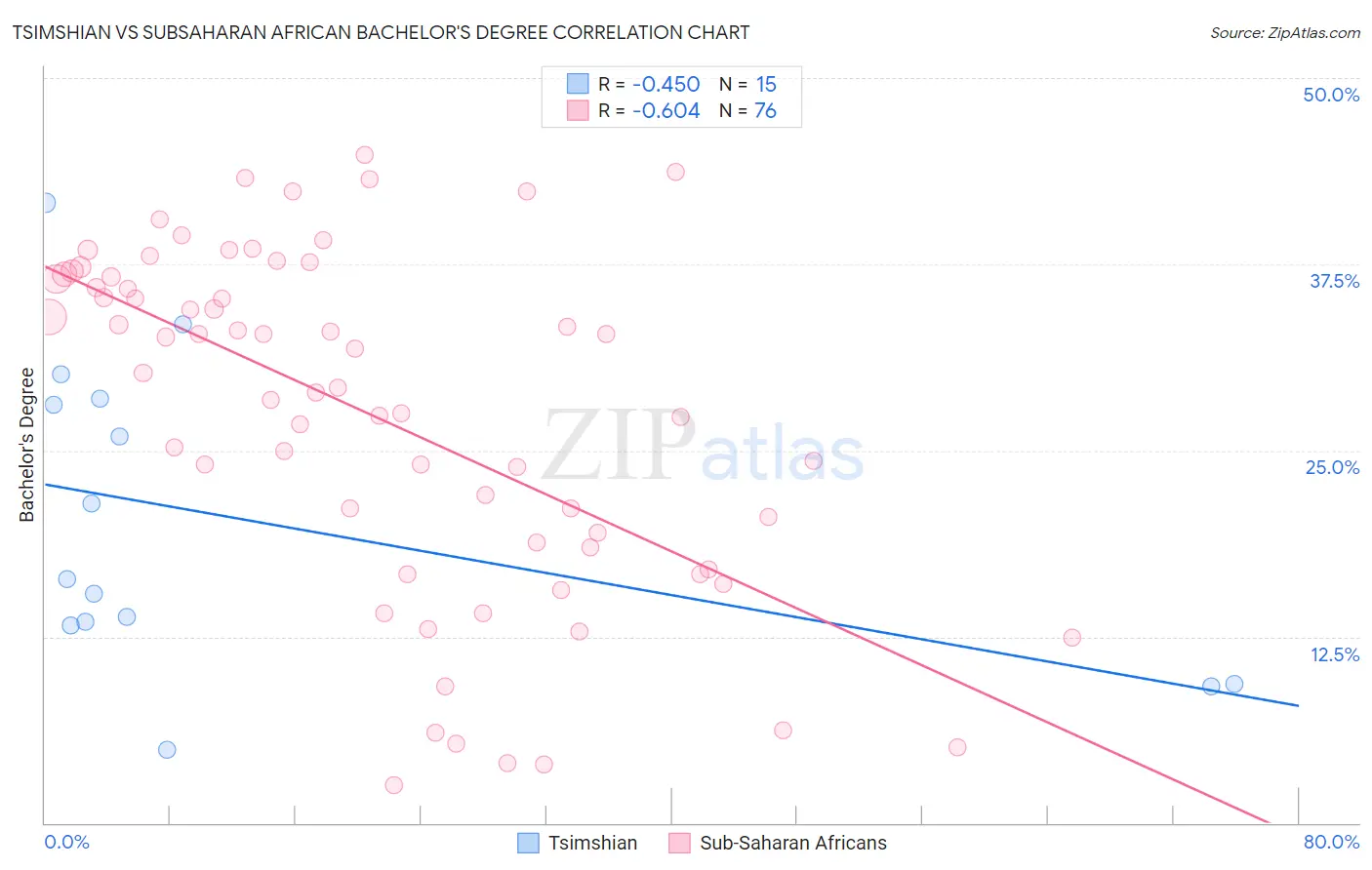Tsimshian vs Subsaharan African Bachelor's Degree