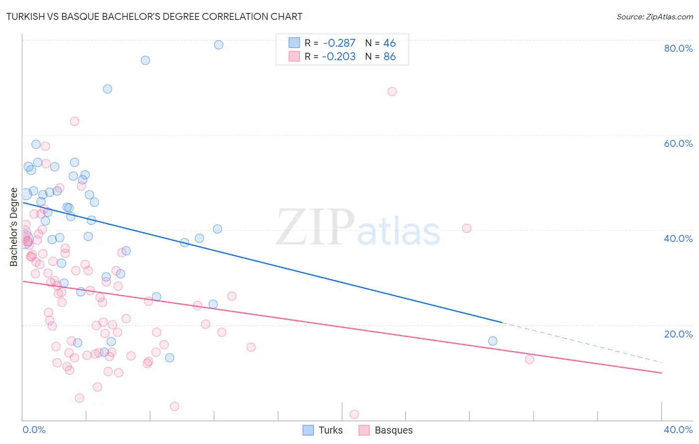Turkish vs Basque Bachelor's Degree