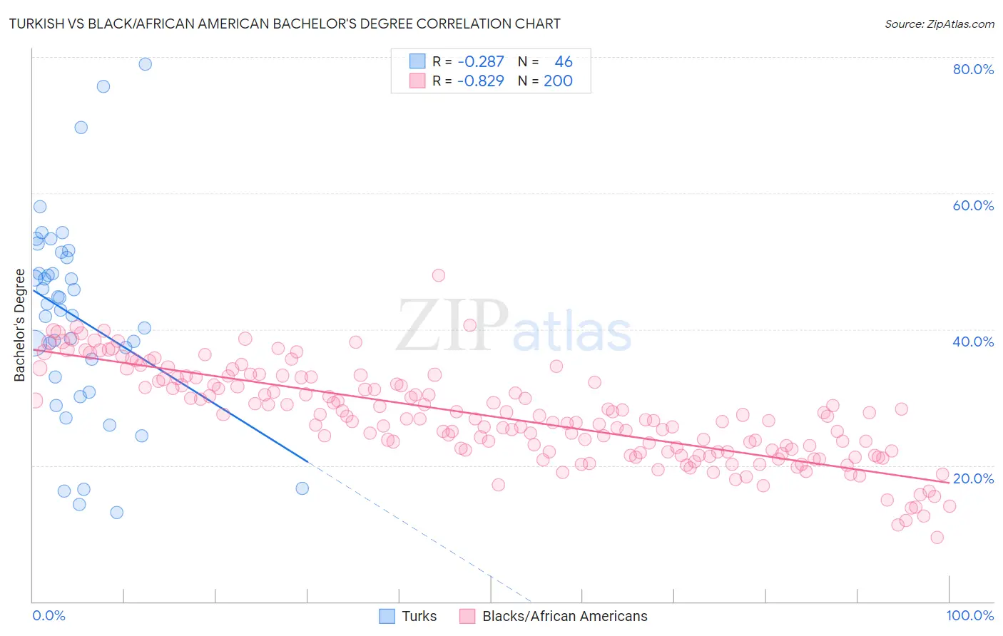 Turkish vs Black/African American Bachelor's Degree