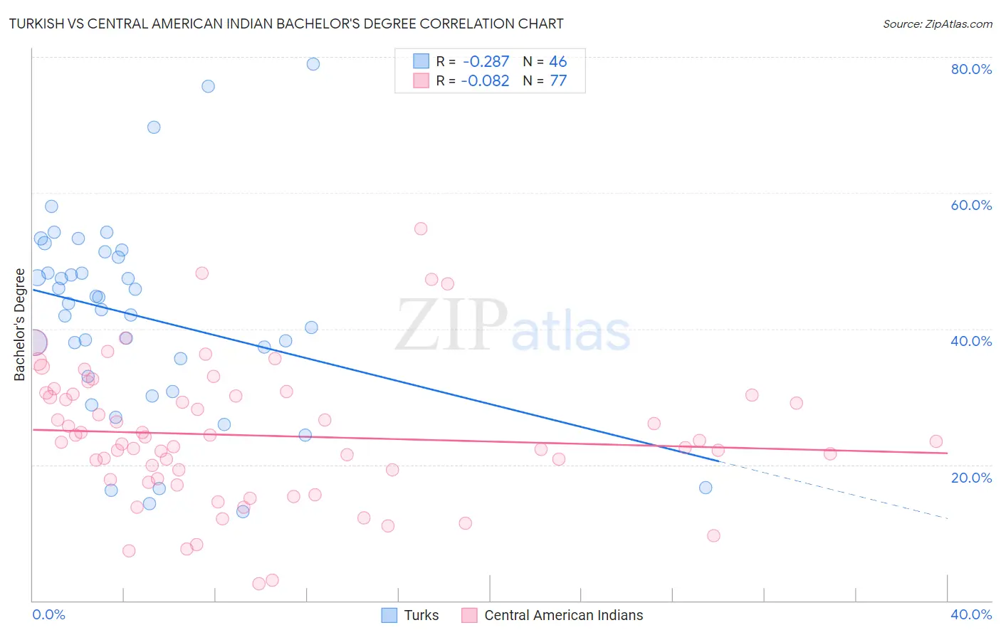 Turkish vs Central American Indian Bachelor's Degree