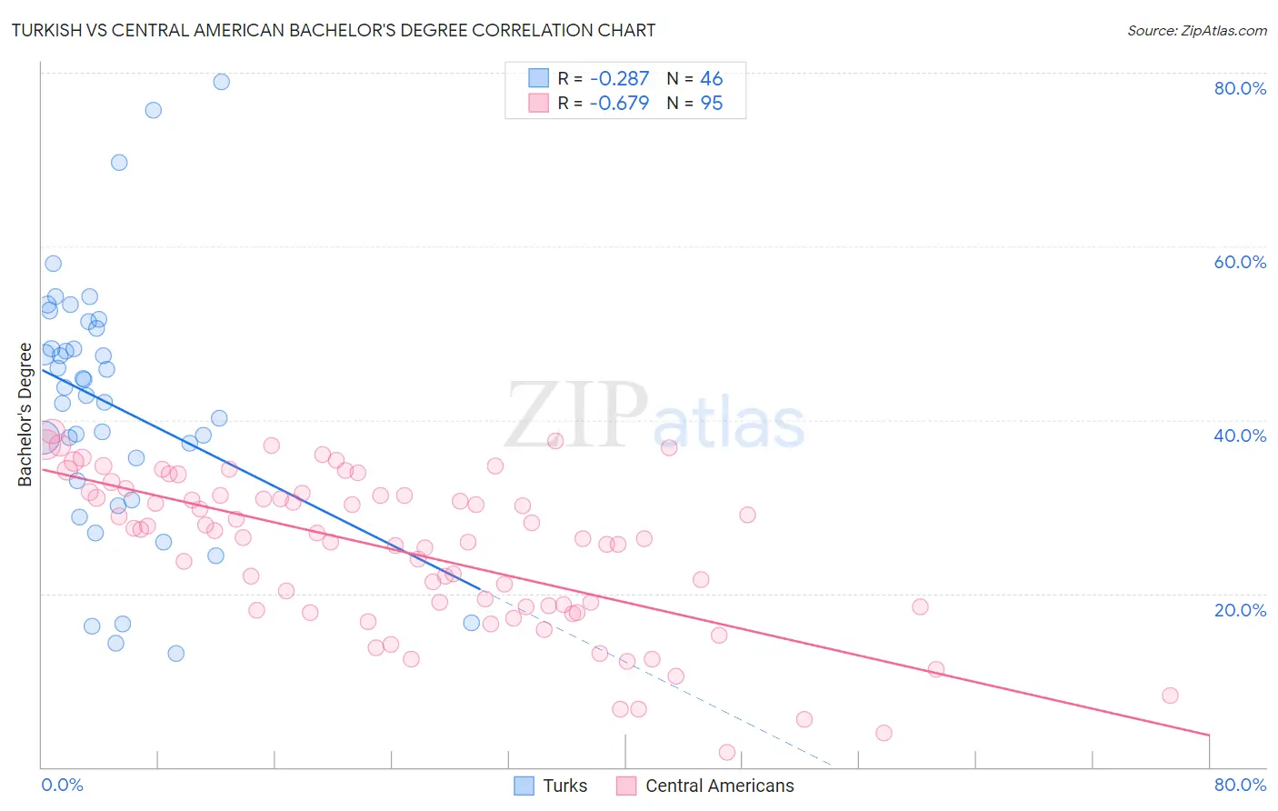 Turkish vs Central American Bachelor's Degree