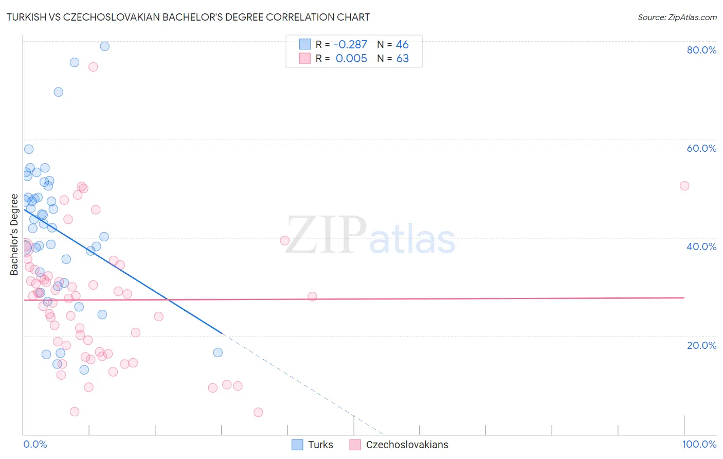 Turkish vs Czechoslovakian Bachelor's Degree
