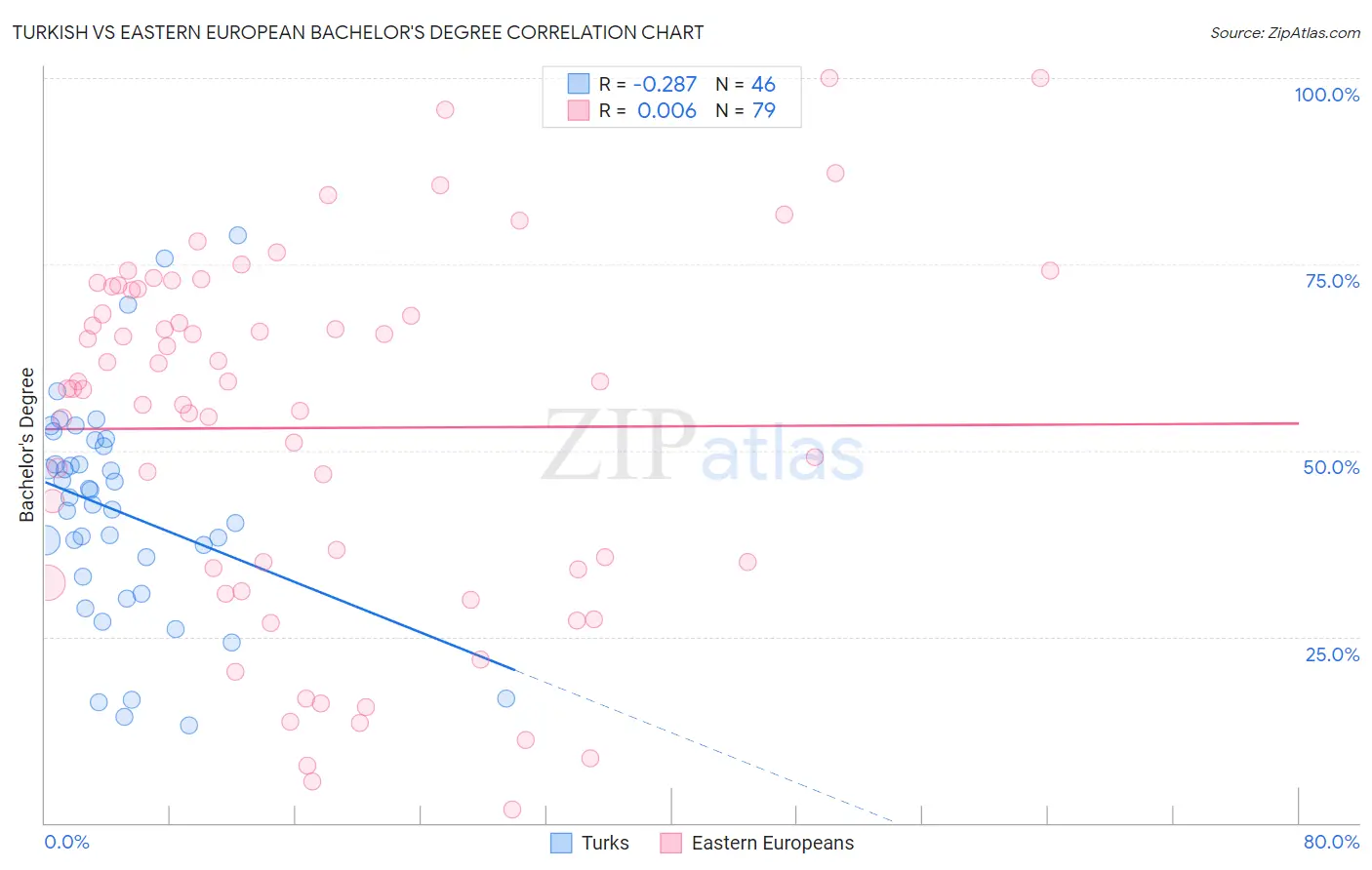 Turkish vs Eastern European Bachelor's Degree