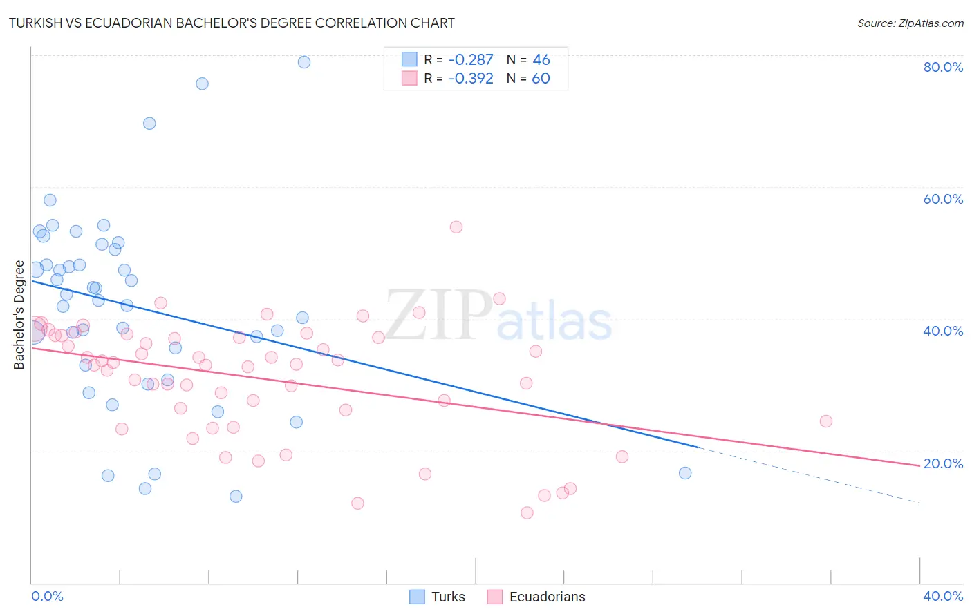 Turkish vs Ecuadorian Bachelor's Degree