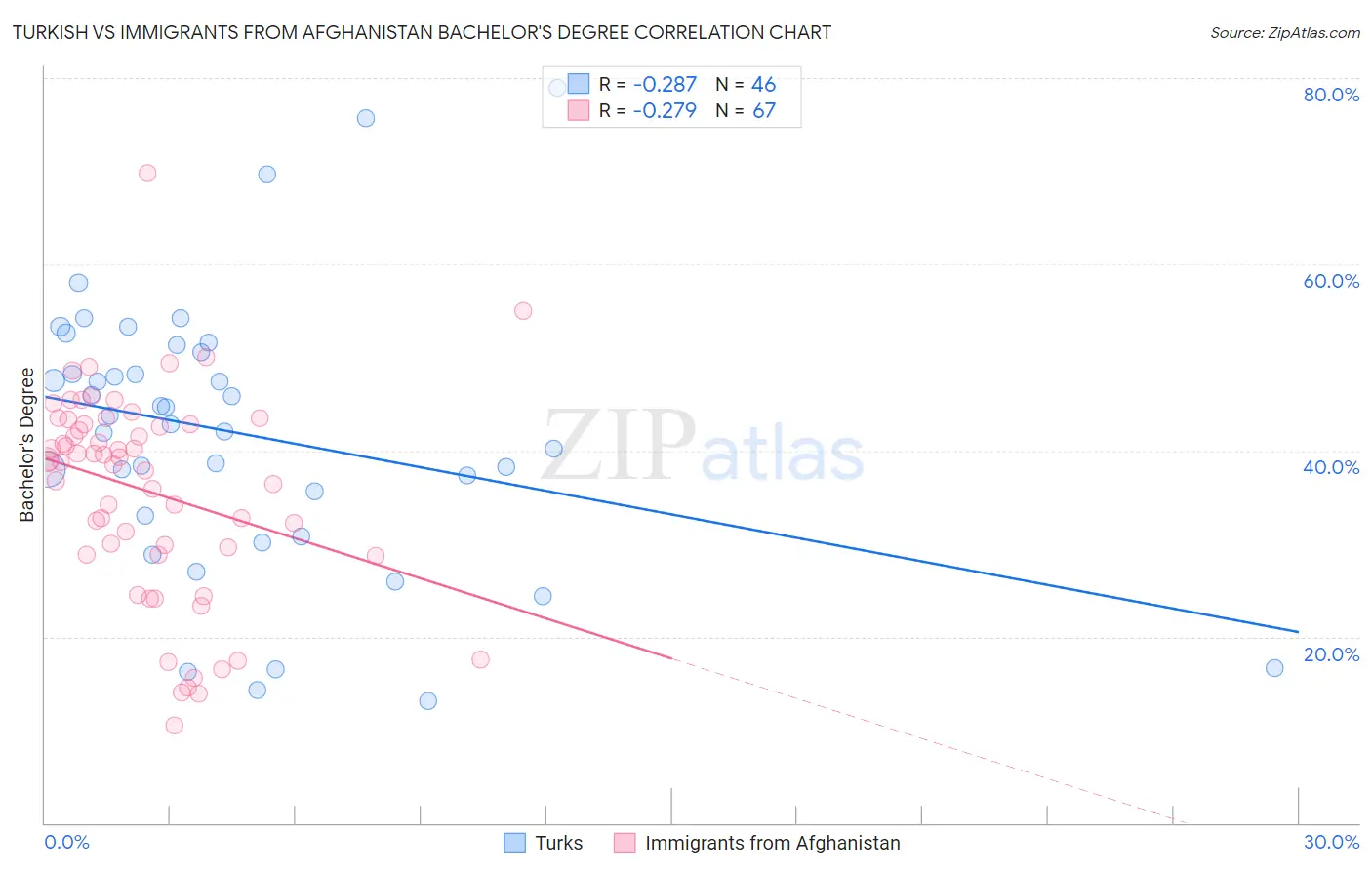 Turkish vs Immigrants from Afghanistan Bachelor's Degree