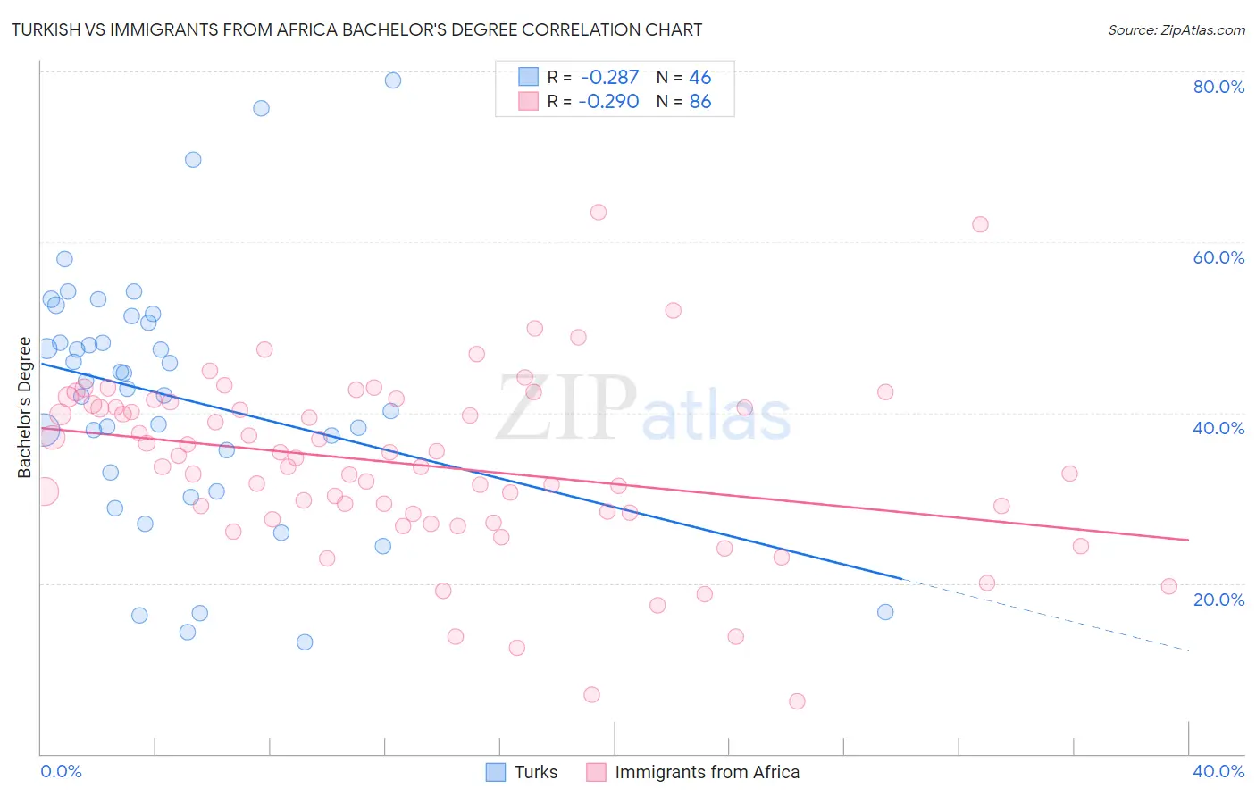 Turkish vs Immigrants from Africa Bachelor's Degree